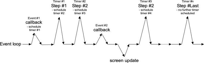 Breaking up a large operation into small steps tied together with timer events.