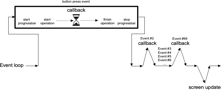 Lengthy callback blocking the event loop.