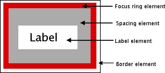 Possible elements of a button.