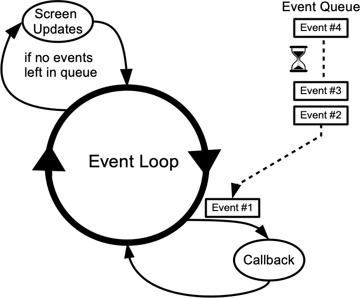 Event loop showing application callbacks and screen updates.