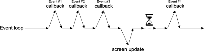 Execution timeline for well-behaved event loop.