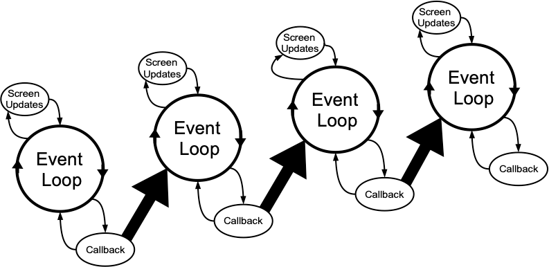 Nested event loops.