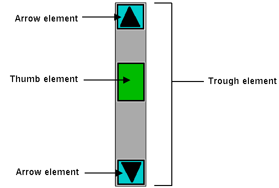 Possible elements of a scrollbar.
